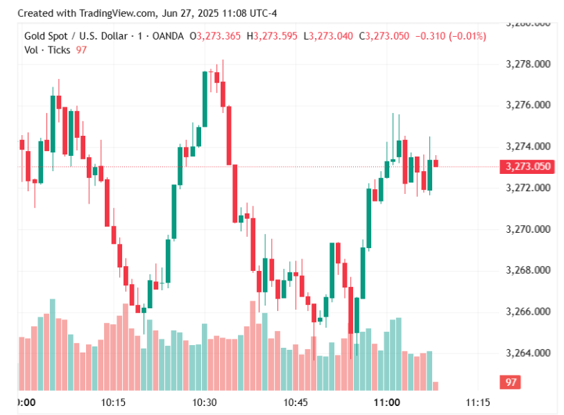 Gold price falls 2% on US-China trade agreement
