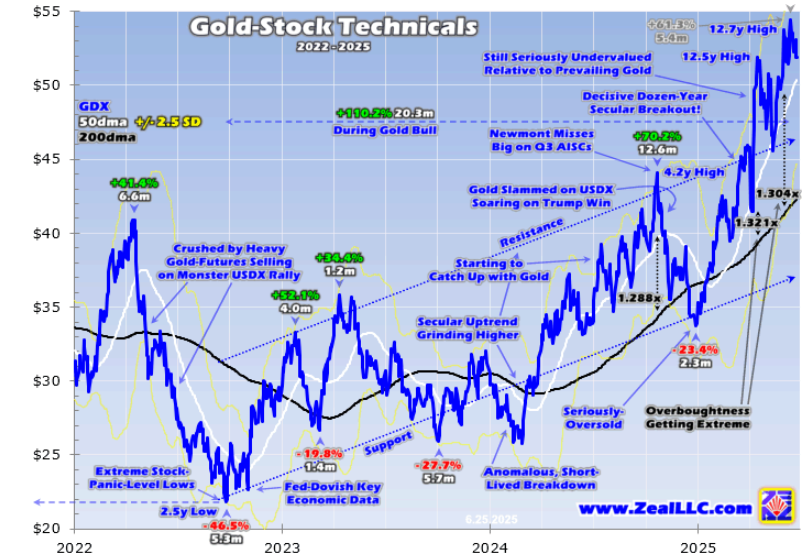 Gold miners stack records