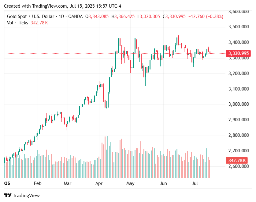 Gold price forecast gets 15% upgrade for 2025: LBMA poll