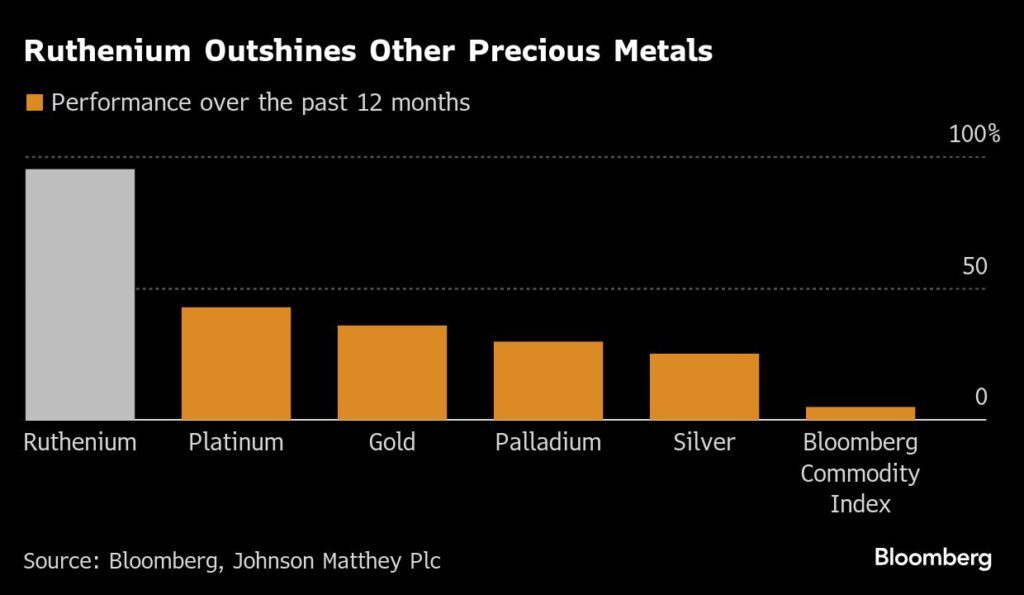 Ultra-rare metal rides AI boom as commodities star performer