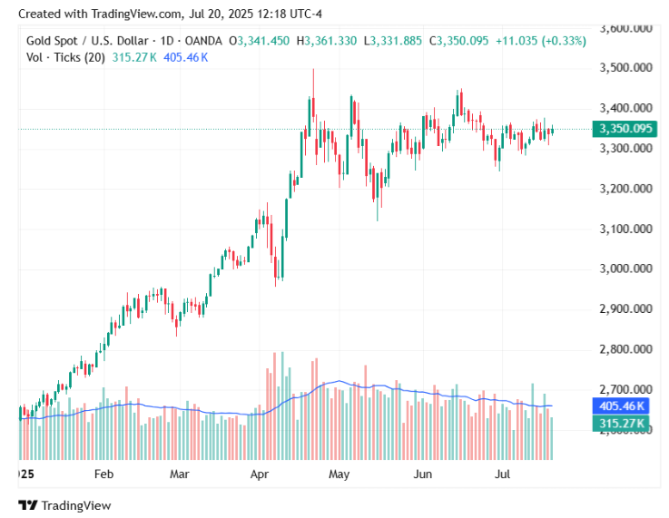 Gold price to hit $3,600 this year and next: CIBC