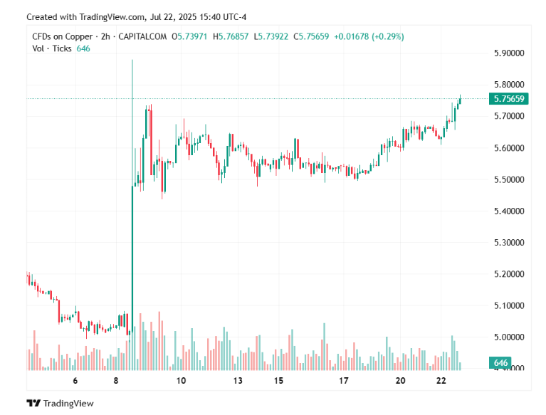 Copper price hits new record as tariff deadline looms Copper price hits new record as tariff deadline looms
