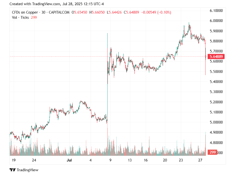 Copper price pulls back sharply ahead of US tariff deadline