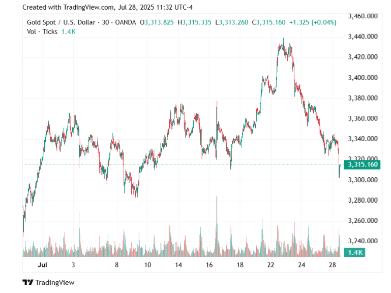 Gold price retreats to near 3-week low on US-EU trade deal