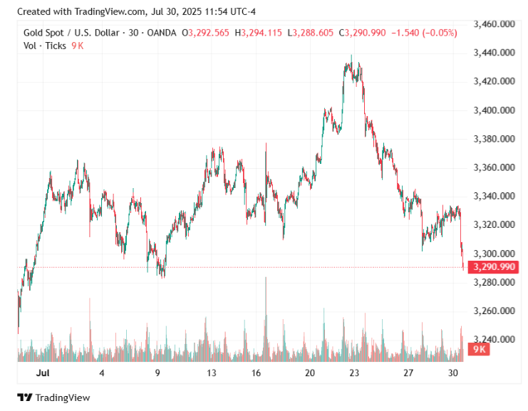 Gold price down 1% on strong US economic data