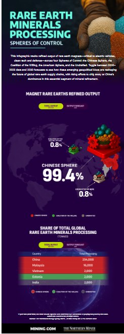 Infographic: Who controls rare earth processing?