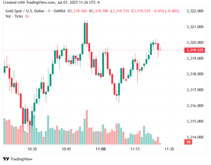 Gold price retreats to one-week low on US tariff delay