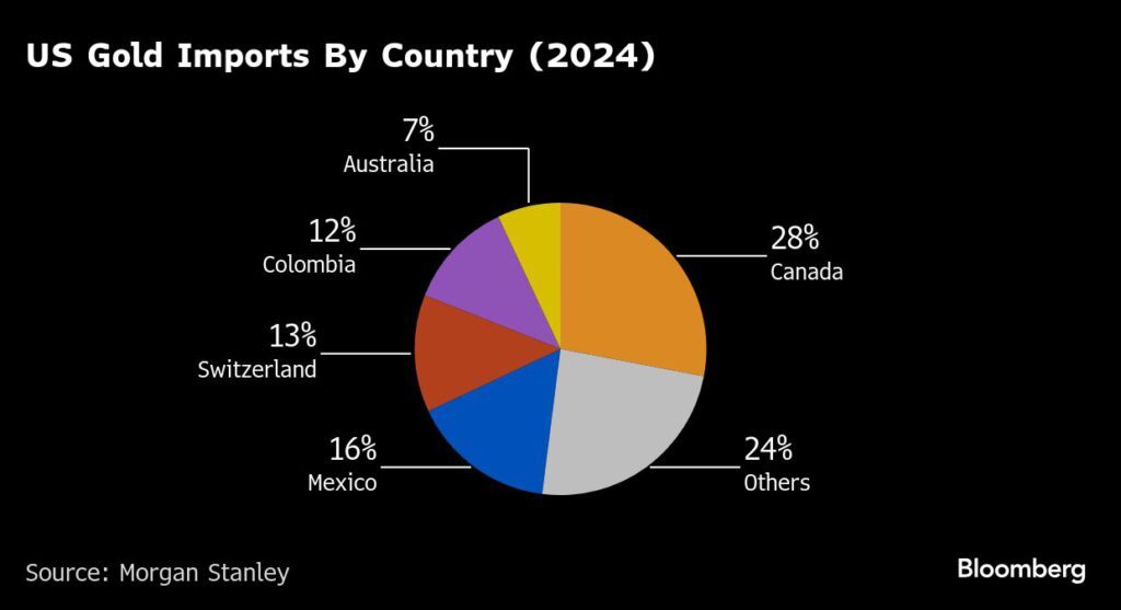 A global market based on gold bars shudders on tariff threat