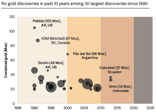 Gold exploration spend trending down despite higher prices – S&P Global