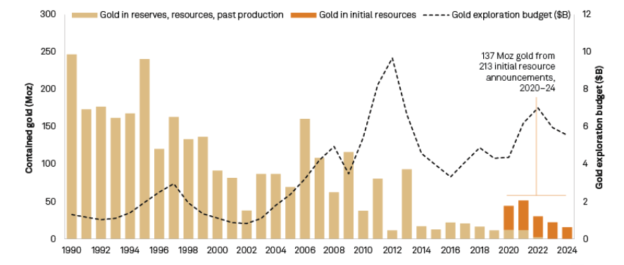 Gold exploration spend trending down despite higher prices – S&P Global