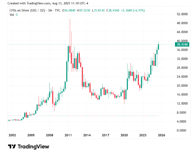 HSBC sees silver benefiting from gold strength, lifts forecast