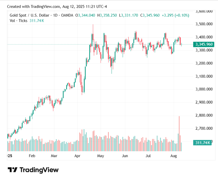 Gold price stays flat following July inflation data