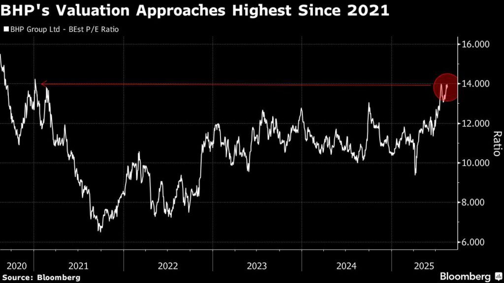 BHP shares near priciest valuation since 2021 on shift to miners
