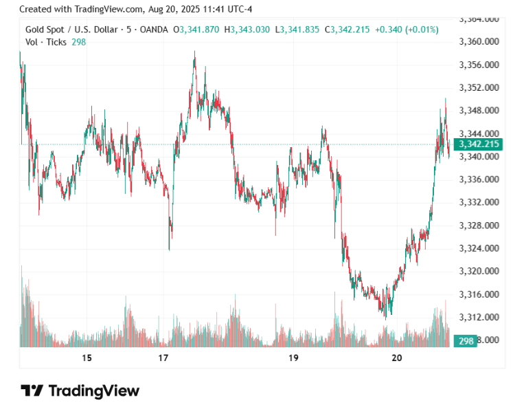 Gold price edges up as market awaits Fed minutes, Powell speech