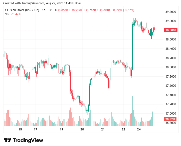 Silver price touches $39 as market weighs rate cut outlook
