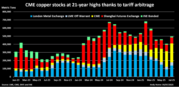 Column: Copper market pays the price for forgetting its TACO hedge