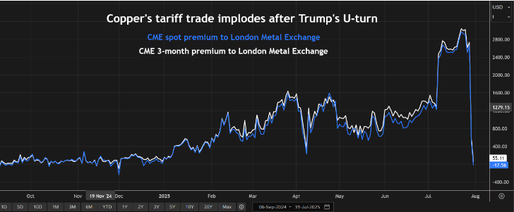Column: Copper market pays the price for forgetting its TACO hedge