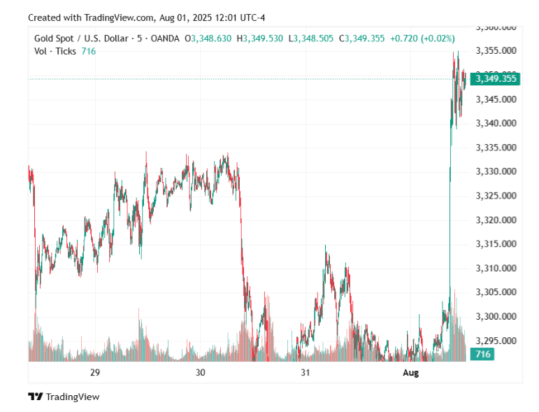 Gold price rebounds nearly 2% on US payrolls data