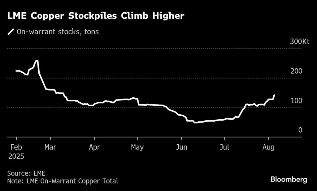 Copper price slips as unwinding of tariff trade boosts LME stockpiles