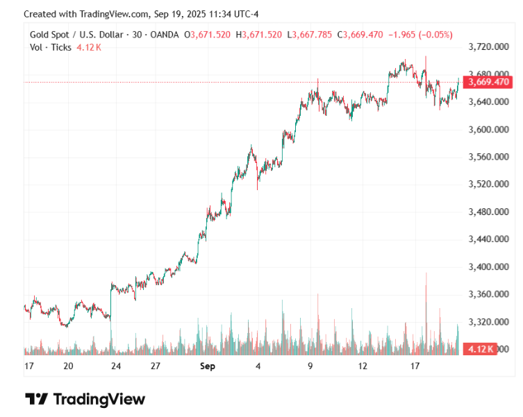Gold price heads for fifth straight weekly gain