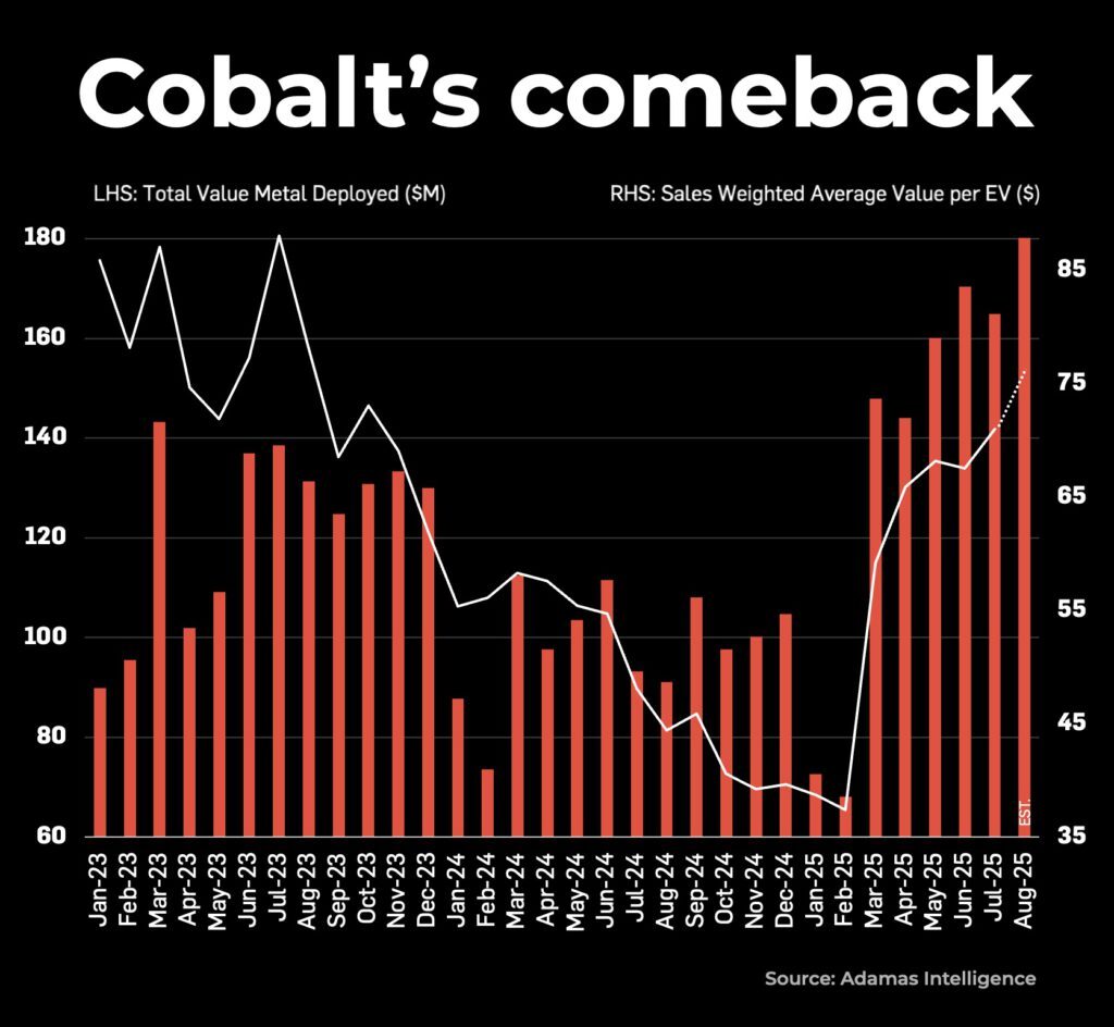 Cobalt’s EV battery comeback as prices nearly double