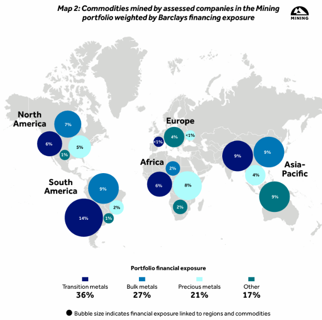 Barclays warns mining earnings could fall 25% from nature-related risks