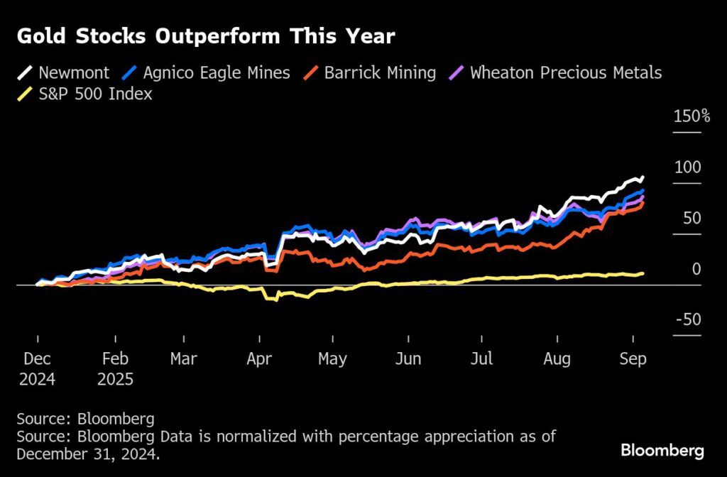 Gold stocks break 2011 record high as investors seek safe havens
