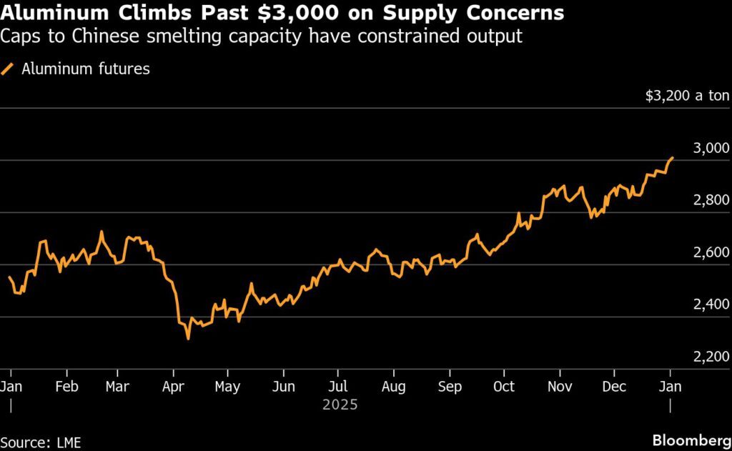 Aluminum price hits $3,000 for first time since 2022 on supply concern Aluminum price hits $3,000 for first time since 2022 on supply concern