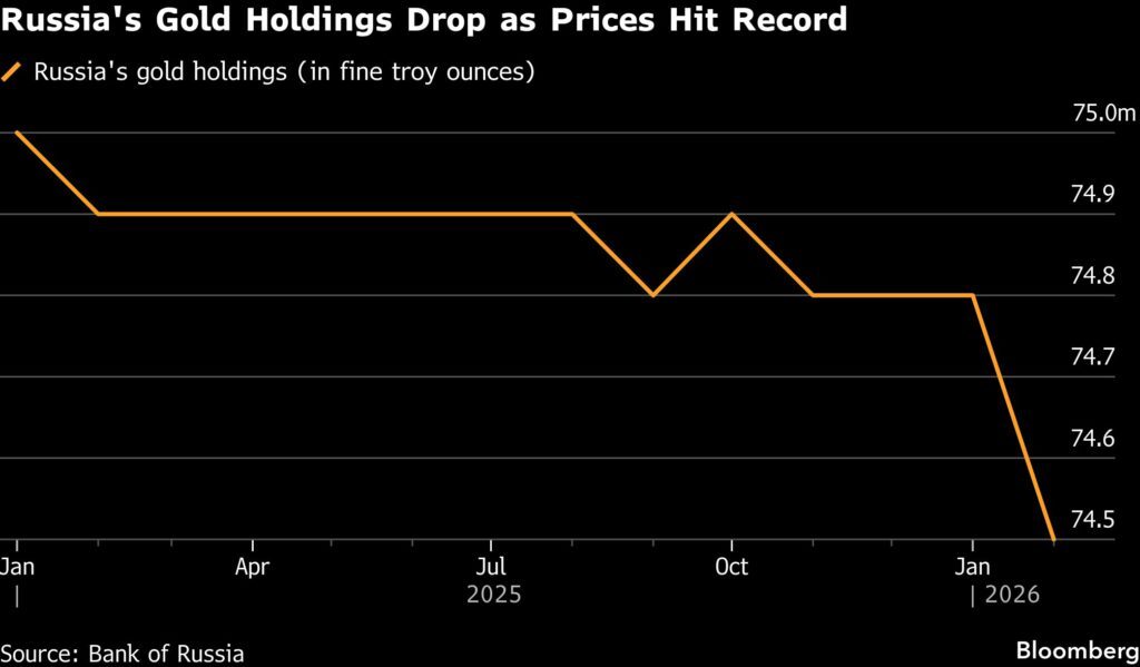 Russia sold 300,000 ounces of gold as prices hit record Russia sold 300,000 ounces of gold as prices hit record