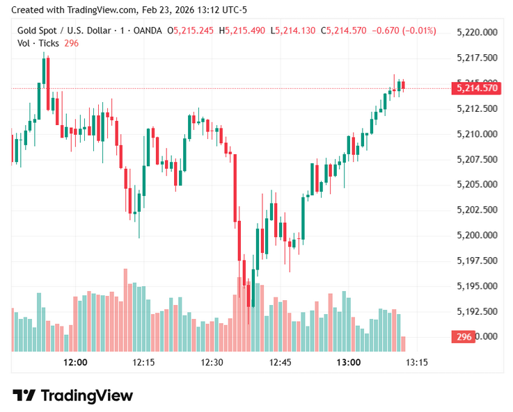 Gold price rises above $5,200 on tariff uncertainty, Iran tensions Gold price rises above $5,200 on tariff uncertainty, Iran tensions
