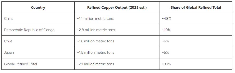 Chile vs China: Who Really Dominates Global Copper Supply Chile vs China: Who Really Dominates Global Copper Supply