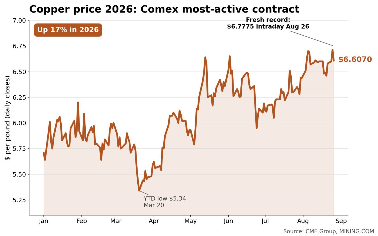 Copper price notches another record before retreating as squeeze eases Copper price notches another record before retreating as squeeze eases