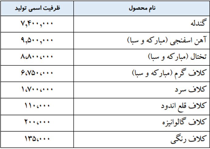 آمار و ارقام درباره عملکرد فولادساز اصفهانی چه می‌گوید؟/ راهکار عملیاتی برای رسیدن به نقطه تعادل