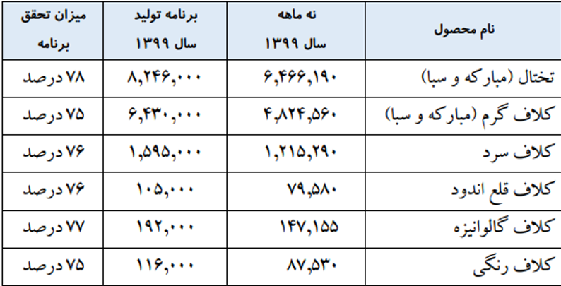 آمار و ارقام درباره عملکرد فولادساز اصفهانی چه می‌گوید؟/ راهکار عملیاتی برای رسیدن به نقطه تعادل