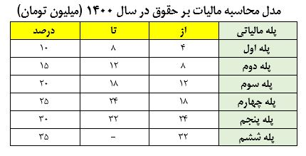 دست خالی دولت در مخالفت با محدودسازی افزایش حقوق نجومی‌بگیران/ تلفیق چه تصمیمی می‌گیرد؟