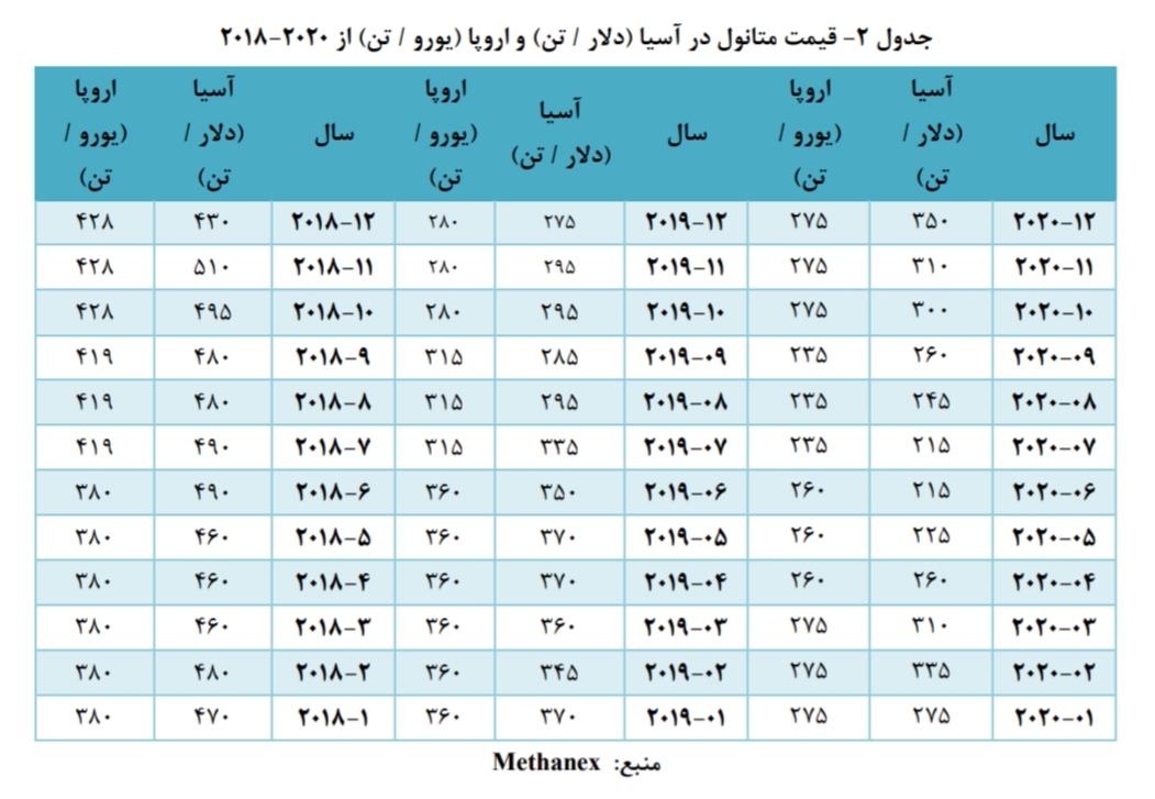 نگاهی اجمالی به صنعت متانول (۱)