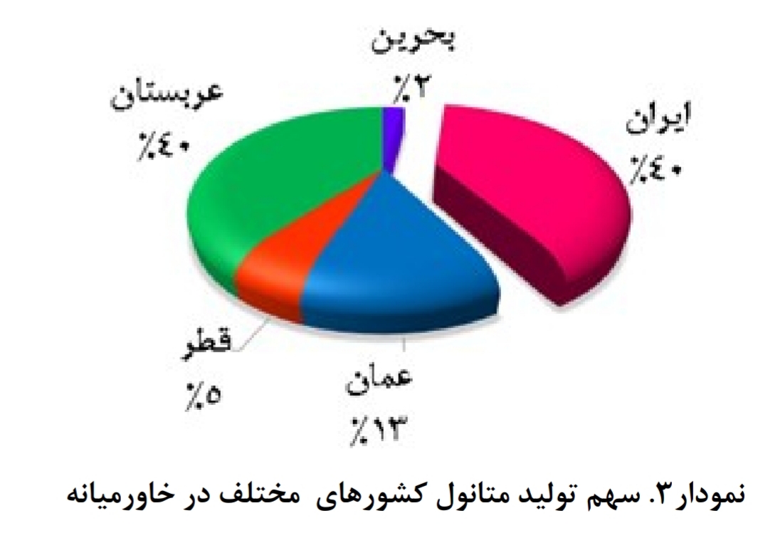 نگاهی اجمالی به صنعت متانول (۱)