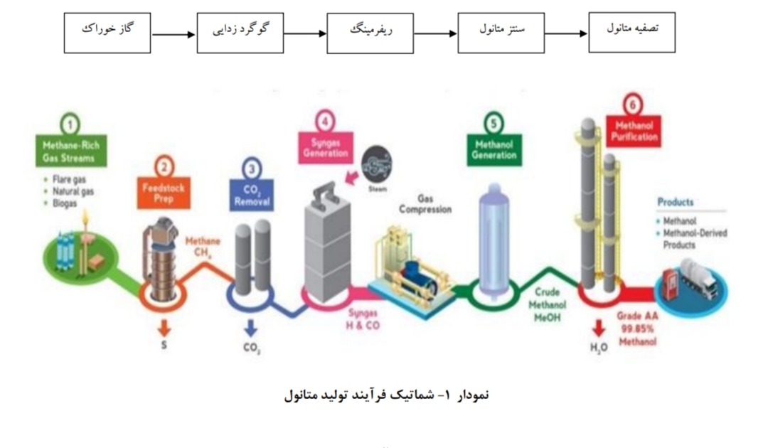 نگاهی اجمالی به صنعت متانول (۱)