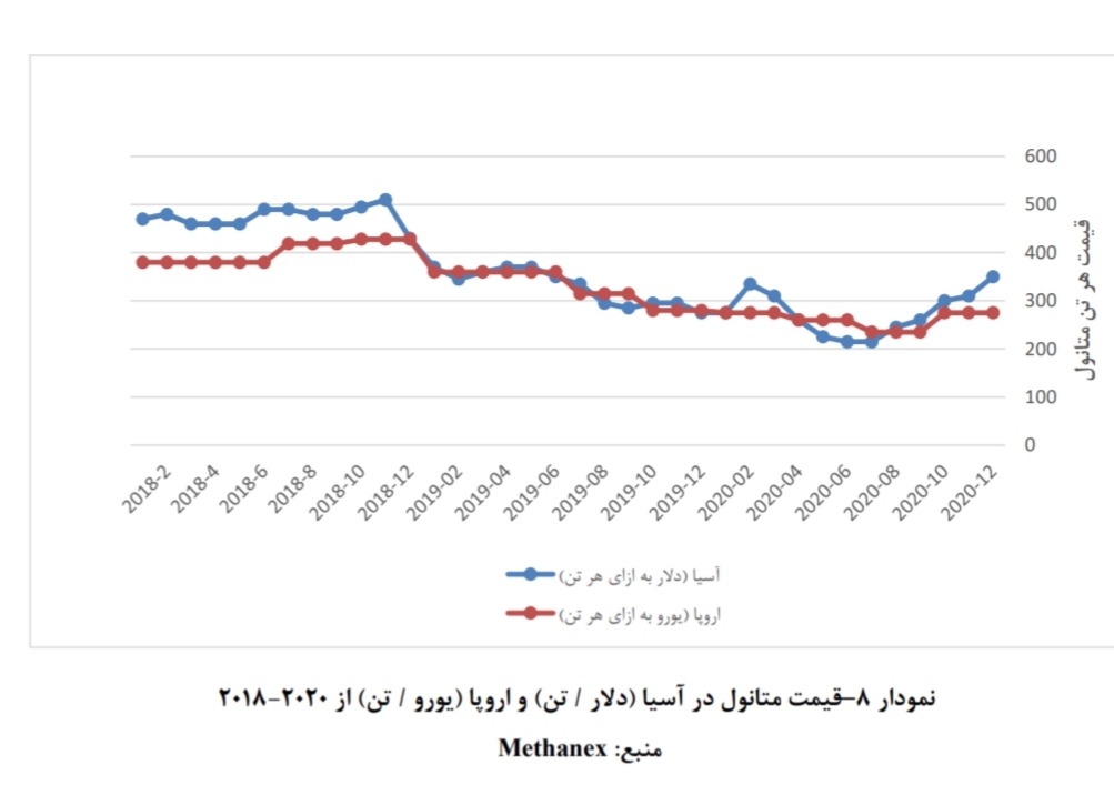 نگاهی اجمالی به صنعت متانول (۱)