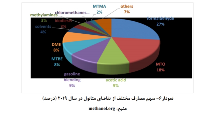نگاهی اجمالی به صنعت متانول (۱)