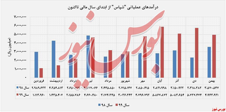 کاهش درآمد ۱۴ درصدی 