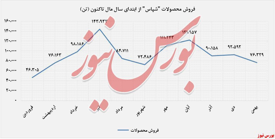 کاهش درآمد ۱۴ درصدی 