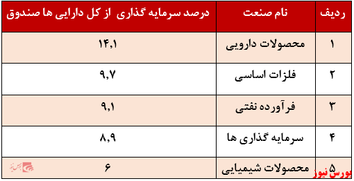 بازدهی سالانه ۸۸درصدی صندوق 