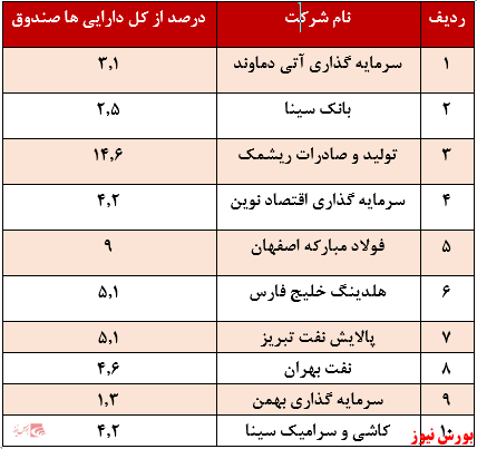 بازدهی سالانه ۸۸درصدی صندوق 