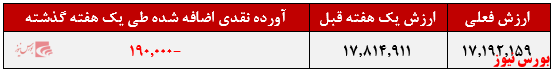 بازدهی سالیانه ۱۴۵درصدی 
