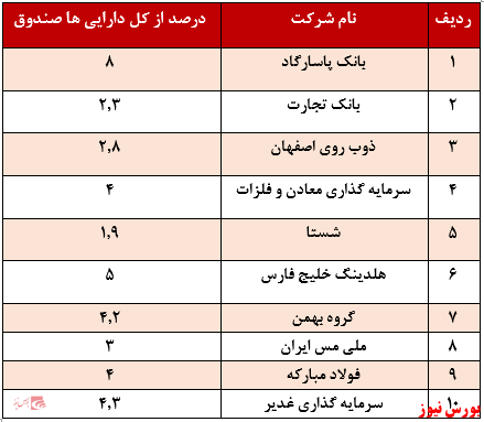 بازدهی سالیانه ۱۴۵درصدی 