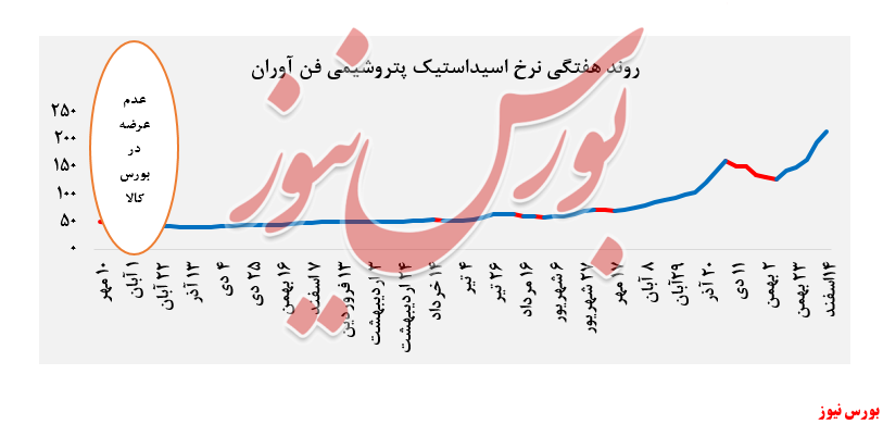 افزایش ۳۴۵ تنی اسید استیک 