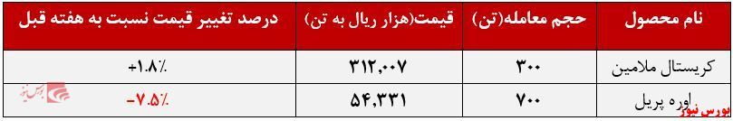 افت بیش از ۷درصدی نرخ فروش اوره پریل 