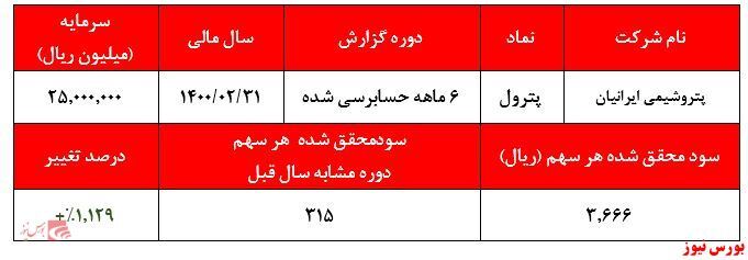 سود ۳.۶۶۶ ریالی هر سهم 