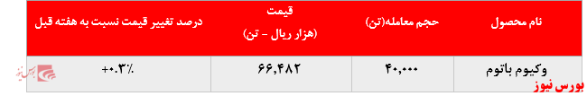 عدم عرضه لوب کات سنگین پالایشگاه بندرعباس در بورس کالا